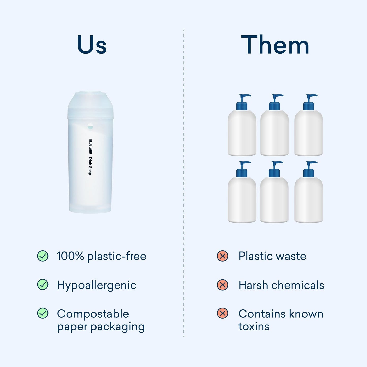 A comparison image shows Us with the Dish Soap Starter Set in a clear container labeled as 100% plastic-free, hypoallergenic, and compostable paper packaging versus Them with six plastic bottles marked for waste, harsh chemicals, and toxins.