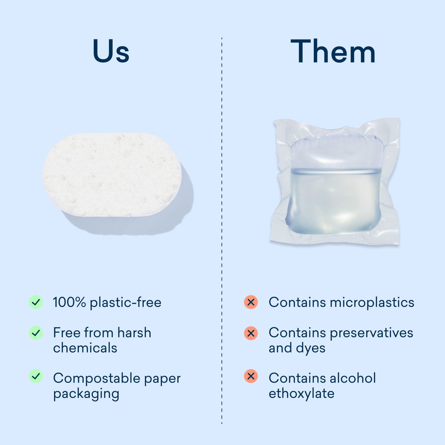 Comparison chart showing a dishwasher tablet labeled 'Us' with plastic-free, chemical-free, and compostable packaging on on side, and a plastic dishwasher pod labeled 'Them' with attributes noting the pod contains microplastics, preservatives, dyes, and alcohol ethoxylate.